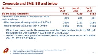 • Other than two accounts, the maximum single borrower outstanding in the BB and
below portfolio was less than ₹ 5.00 billion at Dec 31, 2023
• At Dec 31, 2023, total provisions3 held on BB and below portfolio were ₹ 9.25 billion
(Sep 30, 2023: ₹ 8.17 billion)
Corporate and SME: BB and below
35
1. Excludes banks, investments and fund and non-fund based outstanding to NPAs
2. Fund-based and non-fund based outstanding
3. Including provisions on loans under resolution
(₹ billion) Dec 31,
2022
Sep 30,
2023
Dec 31,
2023
BB and below outstanding1 55.81 47.89 58.53
- Fund and non-fund o/s to borrowers with loans
under resolution 8.79 6.82 6.61
- Other borrowers with o/s greater than ₹ 1.00 bn2
26.06 21.91 31.66
- Other borrowers with o/s less than ₹ 1.00 bn2
20.96 19.16 20.26
 