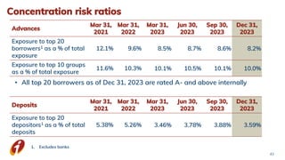 Concentration risk ratios
• All top 20 borrowers as of Dec 31, 2023 are rated A- and above internally
Advances
Mar 31,
2021
Mar 31,
2022
Mar 31,
2023
Jun 30,
2023
Sep 30,
2023
Dec 31,
2023
Exposure to top 20
borrowers1 as a % of total
exposure
12.1% 9.6% 8.5% 8.7% 8.6% 8.2%
Exposure to top 10 groups
as a % of total exposure
11.6% 10.3% 10.1% 10.5% 10.1% 10.0%
43
1. Excludes banks
Deposits
Mar 31,
2021
Mar 31,
2022
Mar 31,
2023
Jun 30,
2023
Sep 30,
2023
Dec 31,
2023
Exposure to top 20
depositors1 as a % of total
deposits
5.38% 5.26% 3.46% 3.78% 3.88% 3.59%
 
