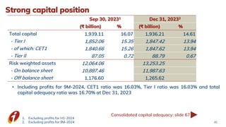 Strong capital position
Sep 30, 20231 Dec 31, 20232
(₹ billion) % (₹ billion) %
Total capital 1,939.11 16.07 1,936.21 14.61
- Tier I 1,852.06 15.35 1,847.42 13.94
- of which: CET1 1,840.66 15.26 1,847.62 13.94
- Tier II 87.05 0.72 88.79 0.67
Risk weighted assets 12,064.06 13,253.25
- On balance sheet 10,887.46 11,987.63
- Off balance sheet 1,176.60 1,265.62
• Including profits for 9M-2024, CET1 ratio was 16.03%, Tier I ratio was 16.03% and total
capital adequacy ratio was 16.70% at Dec 31, 2023
1. Excluding profits for H1-2024
2. Excluding profits for 9M-2024
Consolidated capital adequacy: slide 67
45
 