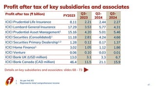 Profit after tax of key subsidiaries and associates
1. As per Ind AS
2. Represents total comprehensive income
Details on key subsidiaries and associates: slides 68 - 73
47
Profit after tax (₹ billion) FY2023
Q3-
2023
Q2-
2024
Q3-
2024
ICICI Prudential Life Insurance 8.11 2.21 2.44 2.27
ICICI Lombard General Insurance 17.29 3.53 5.77 4.31
ICICI Prudential Asset Management1 15.16 4.20 5.01 5.46
ICICI Securities (Consolidated)1
11.18 2.81 4.24 4.66
ICICI Securities Primary Dealership1,2
1.28 0.12 0.17 1.37
ICICI Home Finance1
3.02 1.05 1.12 1.86
ICICI Venture 0.06 0.10 0.03 0.01
ICICI Bank UK (USD million) 13.0 3.1 3.3 6.7
ICICI Bank Canada (CAD million) 46.4 11.5 21.1 15.9
 