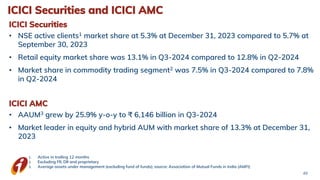 ICICI Securities and ICICI AMC
1. Active in trailing 12 months
2. Excluding FII, DII and proprietary
3. Average assets under management (excluding fund of funds); source: Association of Mutual Funds in India (AMFI)
ICICI Securities
• NSE active clients1 market share at 5.3% at December 31, 2023 compared to 5.7% at
September 30, 2023
• Retail equity market share was 13.1% in Q3-2024 compared to 12.8% in Q2-2024
• Market share in commodity trading segment2 was 7.5% in Q3-2024 compared to 7.8%
in Q2-2024
ICICI AMC
• AAUM3 grew by 25.9% y-o-y to ₹ 6,146 billion in Q3-2024
• Market leader in equity and hybrid AUM with market share of 13.3% at December 31,
2023
49
 