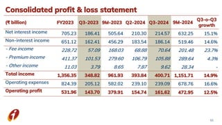 Consolidated profit & loss statement
55
(₹ billion) FY2023 Q3-2023 9M-2023 Q2-2024 Q3-2024 9M-2024
Q3-o-Q3
growth
Net interest income 705.23 186.41 505.64 210.30 214.57 632.25 15.1%
Non-interest income 651.12 162.41 456.29 183.54 186.14 519.46 14.6%
- Fee income 228.72 57.09 168.03 68.88 70.64 201.48 23.7%
- Premium income 411.37 101.53 279.60 106.79 105.88 289.64 4.3%
- Other income 11.03 3.79 8.65 7.87 9.62 28.34 -
Total income 1,356.35 348.82 961.93 393.84 400.71 1,151.71 14.9%
Operating expenses 824.39 205.12 582.02 239.10 239.09 678.76 16.6%
Operating profit 531.96 143.70 379.91 154.74 161.62 472.95 12.5%
 