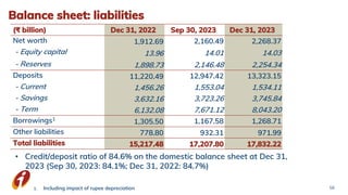 Balance sheet: liabilities
(₹ billion) Dec 31, 2022 Sep 30, 2023 Dec 31, 2023
Net worth 1,912.69 2,160.49 2,268.37
- Equity capital 13.96 14.01 14.03
- Reserves 1,898.73 2,146.48 2,254.34
Deposits 11,220.49 12,947.42 13,323.15
- Current 1,456.26 1,553.04 1,534.11
- Savings 3,632.16 3,723.26 3,745.84
- Term 6,132.08 7,671.12 8,043.20
Borrowings1
1,305.50 1,167.58 1,268.71
Other liabilities 778.80 932.31 971.99
Total liabilities 15,217.48 17,207.80 17,832.22
• Credit/deposit ratio of 84.6% on the domestic balance sheet at Dec 31,
2023 (Sep 30, 2023: 84.1%; Dec 31, 2022: 84.7%)
1. Including impact of rupee depreciation 58
 