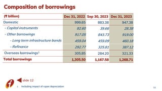 Composition of borrowings
(₹ billion) Dec 31, 2022 Sep 30, 2023 Dec 31, 2023
Domestic 999.65 883.38 947.38
- Capital instruments 82.60 39.66 28.38
- Other borrowings 917.05 843.73 919.00
- Long term infrastructure bonds 459.04 459.09 460.18
- Refinance 292.77 325.81 387.12
Overseas borrowings1
305.85 284.20 321.33
Total borrowings 1,305.50 1,167.58 1,268.71
1. Including impact of rupee depreciation 59
slide 12
 