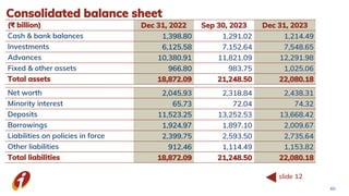 Consolidated balance sheet
(₹ billion) Dec 31, 2022 Sep 30, 2023 Dec 31, 2023
Cash & bank balances 1,398.80 1,291.02 1,214.49
Investments 6,125.58 7,152.64 7,548.65
Advances 10,380.91 11,821.09 12,291.98
Fixed & other assets 966.80 983.75 1,025.06
Total assets 18,872.09 21,248.50 22,080.18
Net worth 2,045.93 2,318.84 2,438.31
Minority interest 65.73 72.04 74.32
Deposits 11,523.25 13,252.53 13,668.42
Borrowings 1,924.97 1,897.10 2,009.67
Liabilities on policies in force 2,399.75 2,593.50 2,735.64
Other liabilities 912.46 1,114.49 1,153.82
Total liabilities 18,872.09 21,248.50 22,080.18
60
slide 12
 