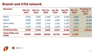 Branch and ATM network
Branches
Mar 31,
2021
Mar 31,
2022
Mar 31,
2023
Jun 30,
2023
Sep 30,
2023
Dec 31,
2023
% share at
Dec 31,
2023
Metro 1,542 1,567 1,709 1,775 1,838 1,882 29.5%
Urban 1,063 1,074 1,160 1,203 1,250 1,298 20.4%
Semi urban 1,537 1,599 1,712 1,753 1,797 1,814 28.5%
Rural 1,124 1,178 1,319 1,343 1,363 1,377 21.6%
Total branches 5,266 5,418 5,900 6,074 6,248 6,371 100.0%
Total ATMs and
CRMs
16,834 16,609 16,650 16,731 16,927 17,037
61
slide 12
 