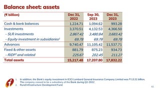 Balance sheet: assets
(₹ billion) Dec 31,
2022
Sep 30,
2023
Dec 31,
2023
Cash & bank balances 1,224.71 1,094.62 993.28
Investments 3,370.51 4,132.53 4,366.50
- SLR investments 2,867.42 3,480.84 3,683.42
- Equity investment in subsidiaries1 69.78 69.78 69.78
Advances 9,740.47 11,105.42 11,537.71
Fixed & other assets 881.79 875.23 934.73
- RIDF2 and related 225.67 202.45 211.27
Total assets 15,217.48 17,207.80 17,832.22
1. In addition, the Bank’s equity investment in ICICI Lombard General Insurance Company Limited was ₹ 13.31 billion.
The company ceased to be a subsidiary of the Bank during Q2-2022
2. Rural Infrastructure Development Fund
62
 