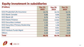 Equity investment in subsidiaries
63
slide 13
(₹ billion) Dec 31,
2022
Sep 30,
2023
Dec 31,
2023
ICICI Prudential Life Insurance 32.75 32.75 32.75
ICICI Bank Canada 9.96 9.96 9.96
ICICI Bank UK 9.70 9.70 9.70
ICICI Home Finance 13.62 13.62 13.62
ICICI Securities Limited 1.22 1.22 1.22
ICICI Securities Primary Dealership 1.58 1.58 1.58
ICICI AMC 0.61 0.61 0.61
ICICI Venture Funds Mgmt 0.05 0.05 0.05
Others 0.29 0.29 0.29
Total 69.78 69.78 69.78
 