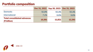 Portfolio composition
Dec 31, 2022 Sep 30, 2023 Dec 31, 2023
Domestic 92.8% 93.4% 93.4%
International 7.2% 6.6% 6.6%
Total consolidated advances
(₹ billion)
10,381 11,821 12,292
64
slide 13
 