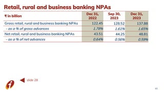Retail, rural and business banking NPAs
65
slide 28
₹ in billion
Dec 31,
2022
Sep 30,
2023
Dec 31,
2023
Gross retail, rural and business banking NPAs 122.45 128.52 137.88
- as a % of gross advances 1.78% 1.61% 1.65%
Net retail, rural and business banking NPAs 43.51 44.25 48.81
- as a % of net advances 0.64% 0.56% 0.59%
 