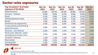 Sector-wise exposures
Top 10 sectors1: % of total
exposure of the Bank
Mar 31,
2021
Mar 31,
2022
Mar 31,
2023
Jun 30,
2023
Sep 30,
2023
Dec 31,
2023
Retail finance2
33.9% 36.3% 38.3% 38.8% 39.2% 39.8%
Services – finance 9.9% 8.9% 8.7% 8.9% 8.4% 8.2%
Rural 6.3% 5.8% 6.2% 6.2% 6.1% 6.2%
Wholesale/retail trade 3.4% 3.3% 4.0% 4.2% 4.5% 4.7%
Banks 7.9% 7.9% 6.0% 4.7% 5.5% 4.6%
Electronics & engineering 4.5% 4.2% 4.0% 3.9% 3.8% 3.9%
Crude petroleum/refining &
petrochemicals 4.9% 4.1% 3.8% 3.8% 3.6% 3.6%
Services - non finance 2.8% 3.0% 3.3% 3.5% 3.4% 3.5%
Road, port, telecom, urban
development & other infra 3.5% 3.2% 3.0% 3.1% 3.0% 3.1%
of which: Telecom 1.6% 1.4% 1.4% 1.4% 1.4% 1.4%
Real estate 1.9% 2.2% 2.4% 2.5% 2.5% 2.5%
Construction 2.3% 2.3% 2.3% 2.3% 2.2% 2.3%
Total (₹ billion) 14,223 16,648 20,245 20,985 22,102 22,874
1. Top 10 based on position at Dec 31, 2023
2. From Mar 31, 2022, the Bank has started reporting rural portfolio separately from retail finance. Previous period numbers have been re-
classified
66
slide 40
 
