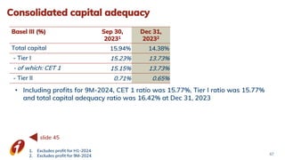Consolidated capital adequacy
Basel III (%) Sep 30,
20231
Dec 31,
20232
Total capital 15.94% 14.38%
- Tier I 15.23% 13.73%
- of which: CET 1 15.15% 13.73%
- Tier II 0.71% 0.65%
1. Excludes profit for H1-2024
2. Excludes profit for 9M-2024 67
slide 45
• Including profits for 9M-2024, CET 1 ratio was 15.77%, Tier I ratio was 15.77%
and total capital adequacy ratio was 16.42% at Dec 31, 2023
 
