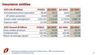 Insurance entities
ICICI Life (₹ billion) FY2023 Q3-2023 Q2-2024 Q3-2024
Annualised premium equivalent 86.40 18.21 20.62 19.07
- Of which: protection 15.04 3.40 3.90 3.58
Assets under management 2,511.91 2,518.84 2,719.03 2,866.76
Expense ratio1 21.5% 19.5% 25.0% 23.9%
1. All expenses (including commission) / (Total premium – 90% of single premium)
2. Annualised for all interim periods
ICICI General (₹ billion) FY2023 Q3-2023 Q2-2024 Q3-2024
Gross written premium 217.72 56.00 62.72 64.37
Combined ratio 104.5% 104.4% 103.9% 103.6%
Return on average equity2
17.7% 14.3% 21.1% 15.3%
68
 