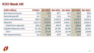 ICICI Bank UK
(USD million) FY2023 Q3-2023 9M-2023 Q2-2024 Q3-2024 9M-2024
Net interest income 52.6 13.8 36.7 16.5 16.7 50.6
Operating profit 21.7 7.9 11.9 8.0 10.0 29.1
Loans and advances 997.2 1,021.9 1,021.9 1,056.6 1,070.3 1,070.3
Deposits 1,617.4 1,529.8 1,529.8 1,591.1 1,834.3 1,834.3
- Retail term deposits 650.2 494.9 494.9 663.2 868.6 868.6
Capital adequacy ratio 27.1% 25.4% 25.4% 20.9% 20.1% 20.1%
- Tier I 21.5% 20.1% 20.1% 20.7% 19.9% 19.9%
Net impaired loans 32.4 20.9 20.9 14.9 13.7 13.7
69
 