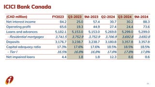 ICICI Bank Canada
(CAD million) FY2023 Q3-2023 9M-2023 Q2-2024 Q3-2024 9M-2024
Net interest income 84.2 25.0 57.4 30.7 30.2 88.3
Operating profit 65.6 19.3 44.9 27.4 24.4 73.6
Loans and advances 5,182.1 5,153.0 5,153.0 5,269.8 5,299.0 5,299.0
- Residential mortgages 3,741.5 3,752.9 3,752.9 3,706.9 3,692.8 3,692.8
Deposits 3,176.7 3,238.7 3,238.7 3,180.8 3,357.8 3,357.8
Capital adequacy ratio 17.3% 17.6% 17.6% 18.5% 18.5% 18.5%
- Tier I 16.5% 16.8% 16.8% 17.8% 17.8% 17.8%
Net impaired loans 4.4 1.8 1.8 12.3 8.6 8.6
71
 