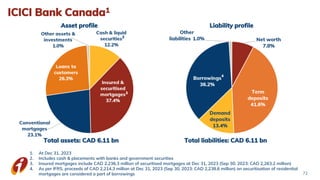 ICICI Bank Canada1
Liability profile
Asset profile
Total liabilities: CAD 6.11 bn
Total assets: CAD 6.11 bn
72
1. At Dec 31, 2023
2. Includes cash & placements with banks and government securities
3. Insured mortgages include CAD 2,236.3 million of securitised mortgages at Dec 31, 2023 (Sep 30, 2023: CAD 2,263.2 million)
4. As per IFRS, proceeds of CAD 2,214.3 million at Dec 31, 2023 (Sep 30, 2023: CAD 2,238.6 million) on securitisation of residential
mortgages are considered a part of borrowings
3
2
4
 
