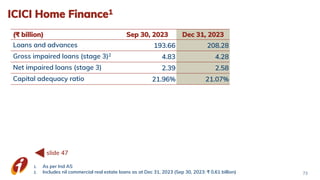 ICICI Home Finance1
(₹ billion) Sep 30, 2023 Dec 31, 2023
Loans and advances 193.66 208.28
Gross impaired loans (stage 3)2
4.83 4.28
Net impaired loans (stage 3) 2.39 2.58
Capital adequacy ratio 21.96% 21.07%
1. As per Ind AS
2. Includes nil commercial real estate loans as at Dec 31, 2023 (Sep 30, 2023: ₹ 0.61 billion) 73
slide 47
 