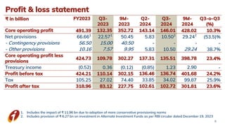 Profit & loss statement
₹ in billion FY2023 Q3-
2023
9M-
2023
Q2-
2024
Q3-
2024
9M-
2024
Q3-o-Q3
(%)
Core operating profit 491.39 132.35 352.72 143.14 146.01 428.02 10.3%
Net provisions 66.661
22.571
50.45 5.83 10.502
29.242
(53.5)%
- Contingency provisions 56.50 15.00 40.50 - - - -
- Other provisions 10.16 7.57 9.95 5.83 10.50 29.24 38.7%
Core operating profit less
provisions
424.73 109.78 302.27 137.31 135.51 398.78 23.4%
Treasury income (0.52) 0.36 (0.12) (0.85) 1.23 2.90 -
Profit before tax 424.21 110.14 302.15 136.46 136.74 401.68 24.2%
Tax 105.25 27.02 74.40 33.85 34.02 99.87 25.9%
Profit after tax 318.96 83.12 227.75 102.61 102.72 301.81 23.6%
8
1. Includes the impact of ₹ 11.96 bn due to adoption of more conservative provisioning norms
2. Includes provision of ₹ 6.27 bn on investment in Alternate Investment Funds as per RBI circular dated December 19, 2023
 