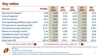 Consolidated P&L and ratios: slide 55 - 57
Key ratios
Percent FY2023
Q3-
2023
9M-
2023
Q2-
2024
Q3-
2024
9M-
2024
Net interest margin1,2 4.48 4.65 4.33 4.53 4.43 4.57
Cost of deposits2 3.66 3.65 3.56 4.53 4.72 4.53
Cost-to-income 40.1 38.2 40.4 40.9 40.6 40.6
Core operating profit/average assets2 3.32 3.50 3.23 3.36 3.31 3.37
Provisions/core operating profit 13.63
17.13
14.33
4.1 7.24
6.84
Provisions/average advances2 0.713
0.933 0.733
0.21 0.364
0.354
Return on average assets2 2.16 2.20 2.08 2.41 2.33 2.38
Standalone return on equity2 17.3 17.6 16.7 19.1 18.5 18.8
Weighted average EPS (₹)2 45.8 47.3 43.4 58.3 58.3 57.4
Book value (₹) 287.4 274.1 274.1 308.5 323.4 323.4
Yield, cost and margin: slide 54
9
1. Impact of interest on income tax refund 4 bps in Q3-2024 and 2 bps in 9M-2024 (1 bp in FY2023, nil in Q2-2024, nil in Q3-2023, 1 bps in
9M-2023)
2. Annualised for all interim periods
3. Includes the impact of ₹ 11.96 bn due to adoption of more conservative provisioning norms
4. Includes provision of ₹ 6.27 bn on investment in Alternate Investment Funds as per RBI circular dated December 19, 2023
 