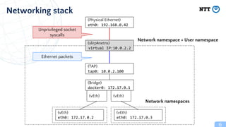 6
Networking stack
(vEth)
eth0: 172.17.0.2
(Bridge)
docker0: 172.17.0.1
(TAP)
tap0: 10.0.2.100
(vEth) (vEth)
Network namespaces
(vEth)
eth0: 172.17.0.3
(Physical Ethernet)
eth0: 192.168.0.42
(slirp4netns)
virtual IP:10.0.2.2
Network namespace + User namespace
Ethernet packets
Unprivileged socket
syscalls
 