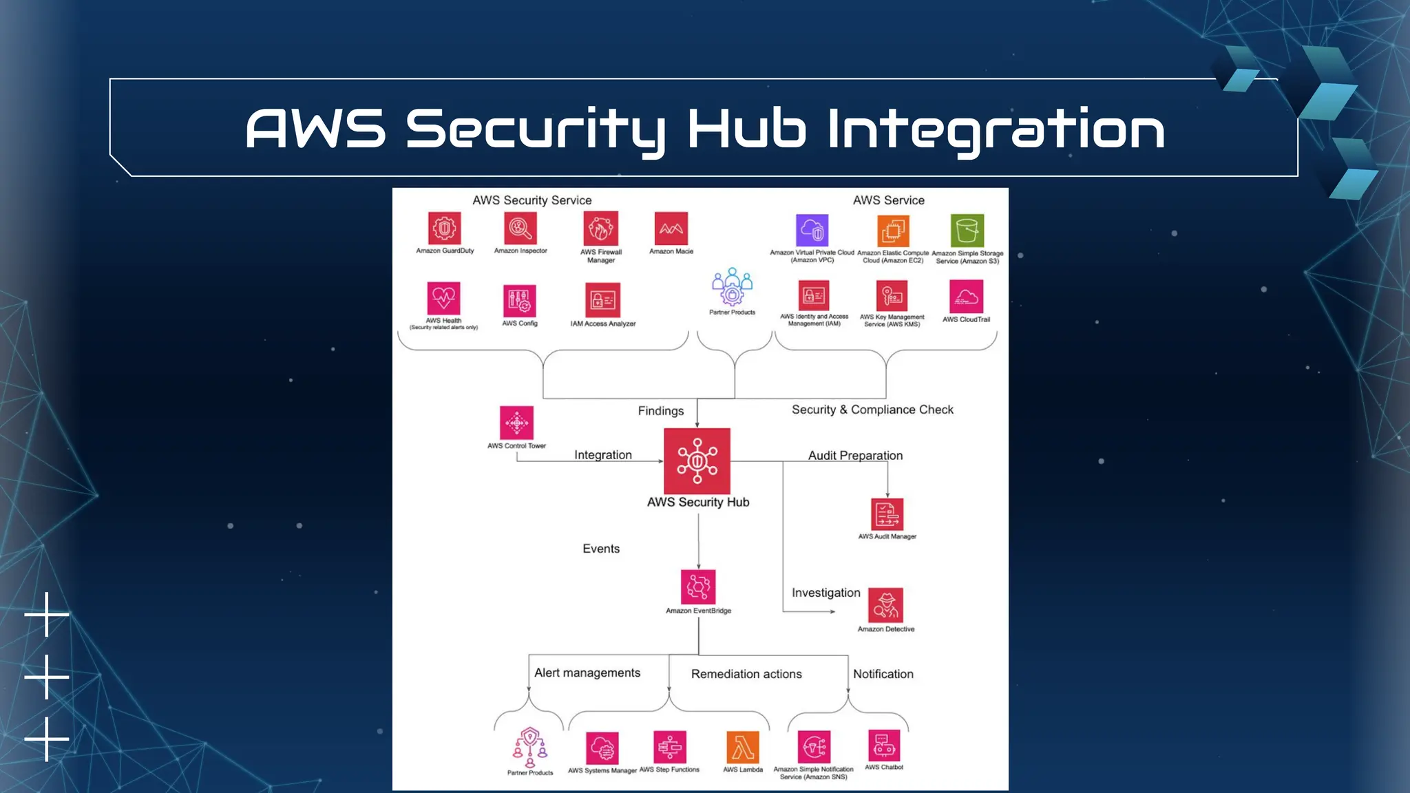 AWS Security Hub Integration
 