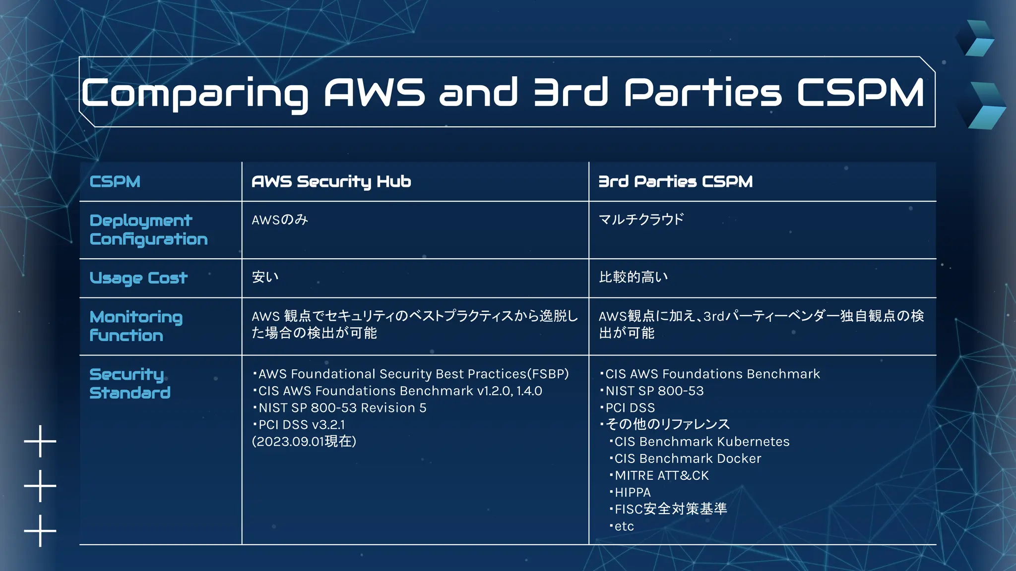 Comparing AWS and 3rd Parties CSPM
CSPM AWS Security Hub 3rd Parties CSPM
Deployment
Conﬁguration
AWSのみ マルチクラウド
Usage Cost 安い 比較的高い
Monitoring
function
AWS 観点でセキュリティのベストプラクティスから逸脱し
た場合の検出が可能
AWS観点に加え、3rdパーティーベンダー独自観点の検
出が可能
Security
Standard
・AWS Foundational Security Best Practices(FSBP)
・CIS AWS Foundations Benchmark v1.2.0, 1.4.0
・NIST SP 800-53 Revision 5
・PCI DSS v3.2.1
(2023.09.01現在)
・CIS AWS Foundations Benchmark
・NIST SP 800-53
・PCI DSS
・その他のリファレンス
・CIS Benchmark Kubernetes
・CIS Benchmark Docker
・MITRE ATT&CK
・HIPPA
・FISC安全対策基準
・etc
 