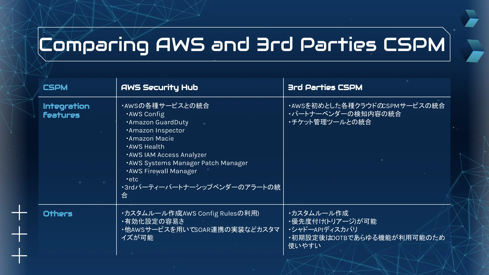 Comparing AWS and 3rd Parties CSPM
CSPM AWS Security Hub 3rd Parties CSPM
Integration
features
・AWSの各種サービスとの統合
・AWS Conﬁg
・Amazon GuardDuty
・Amazon Inspector
・Amazon Macie
・AWS Health
・AWS IAM Access Analyzer
・AWS Systems Manager Patch Manager
・AWS Firewall Manager
・etc
・3rdパーティーパートナーシップベンダーのアラートの統
合
・AWSを初めとした各種クラウドの
CSPMサービスの統合
・パートナーベンダーの検知内容の統合
・チケット管理ツールとの統合
Others ・カスタムルール作成
(AWS Conﬁg Rulesの利用)
・有効化設定の容易さ
・他AWSサービスを用いてSOAR連携の実装などカスタマ
イズが可能
・カスタムルール作成
・優先度付け(トリアージ)が可能
・シャドーAPIディスカバリ
・初期設定後はOOTBであらゆる機能が利用可能のため
使いやすい
 