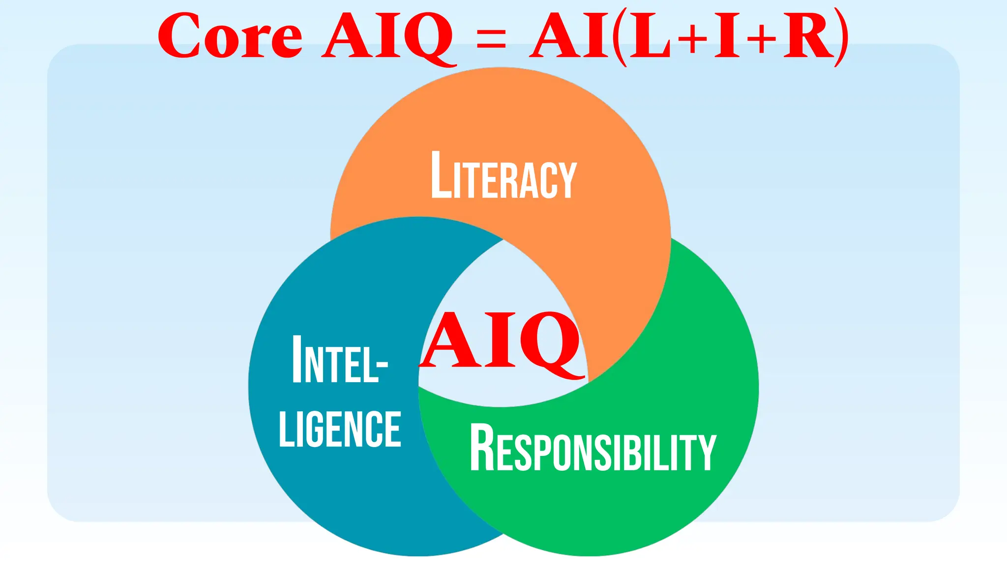 AIQ
lITERACY
RESPONSIBILITY
INTEL-
LIGENCE
Core AIQ = AI(L+I+R)
 