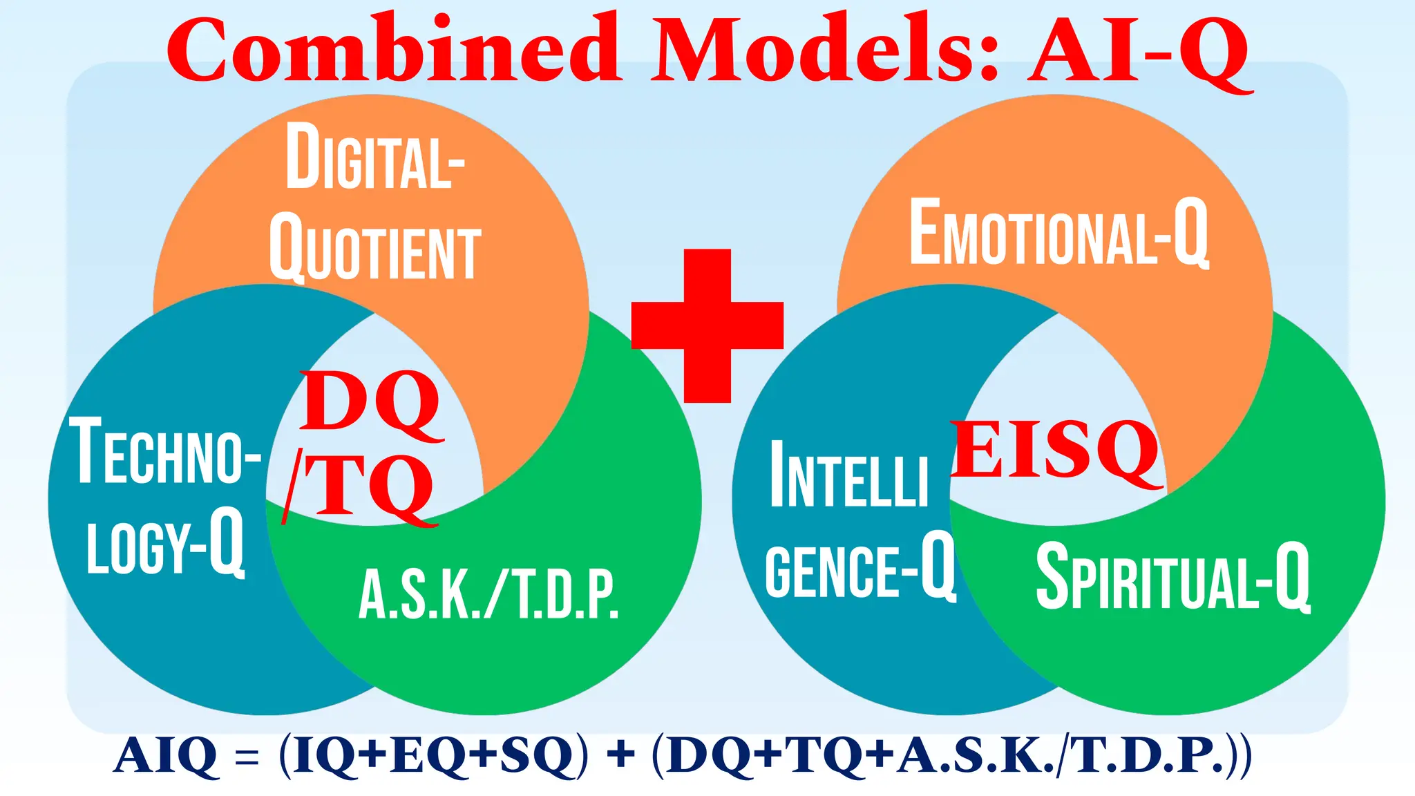 Digital-
Quotient
A.S.K./T.D.P.
Techno-
logy-Q
Combined Models: AI-Q
Emotional-Q
Spiritual-Q
Intelli
gence-Q
DQ
/TQ EISQ
+
AIQ = (IQ+EQ+SQ) + (DQ+TQ+A.S.K./T.D.P.))
 