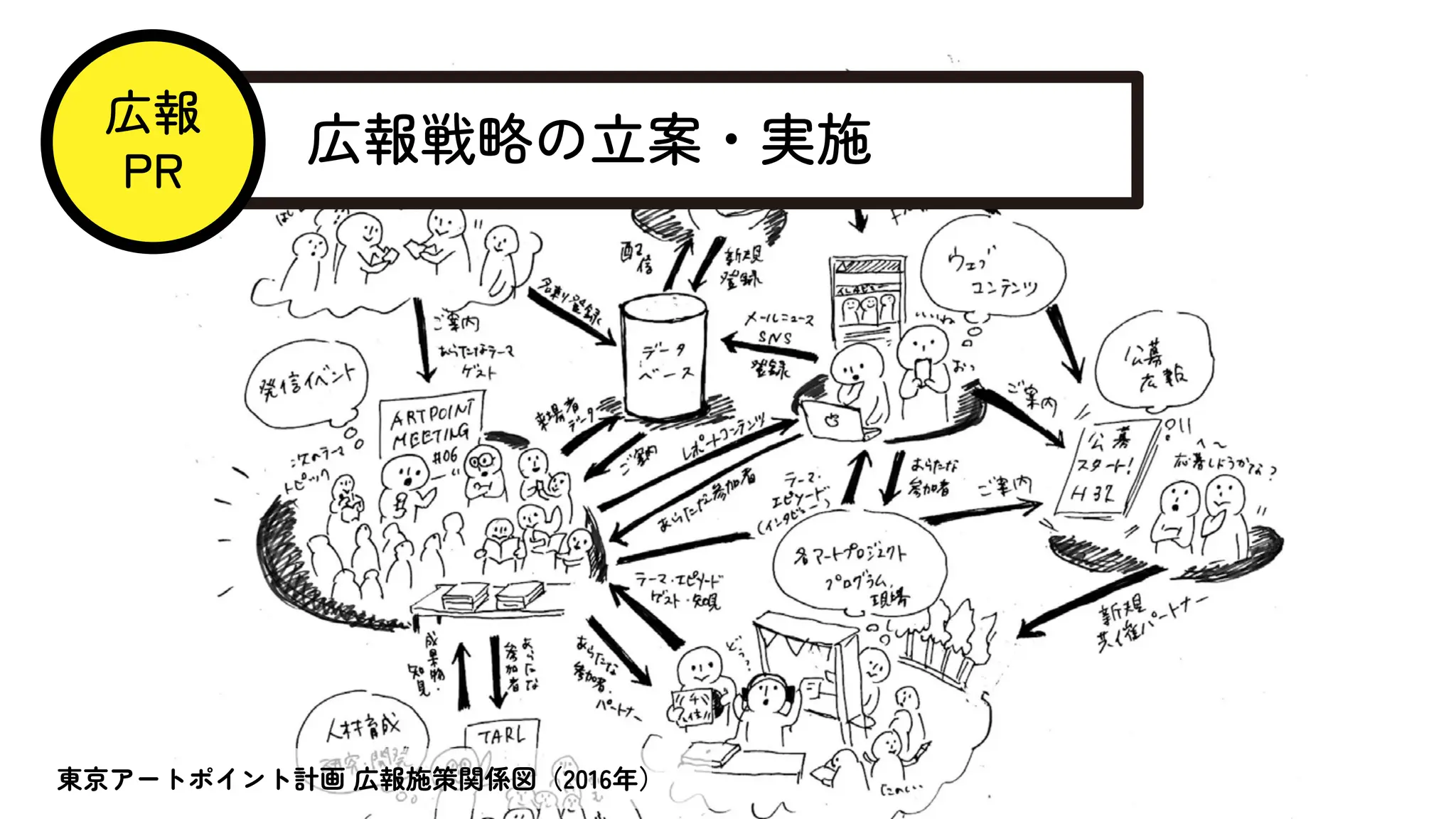 広報戦略の立案・実施
広報
PR
東京アートポイント計画 広報施策関係図（2016年）
 