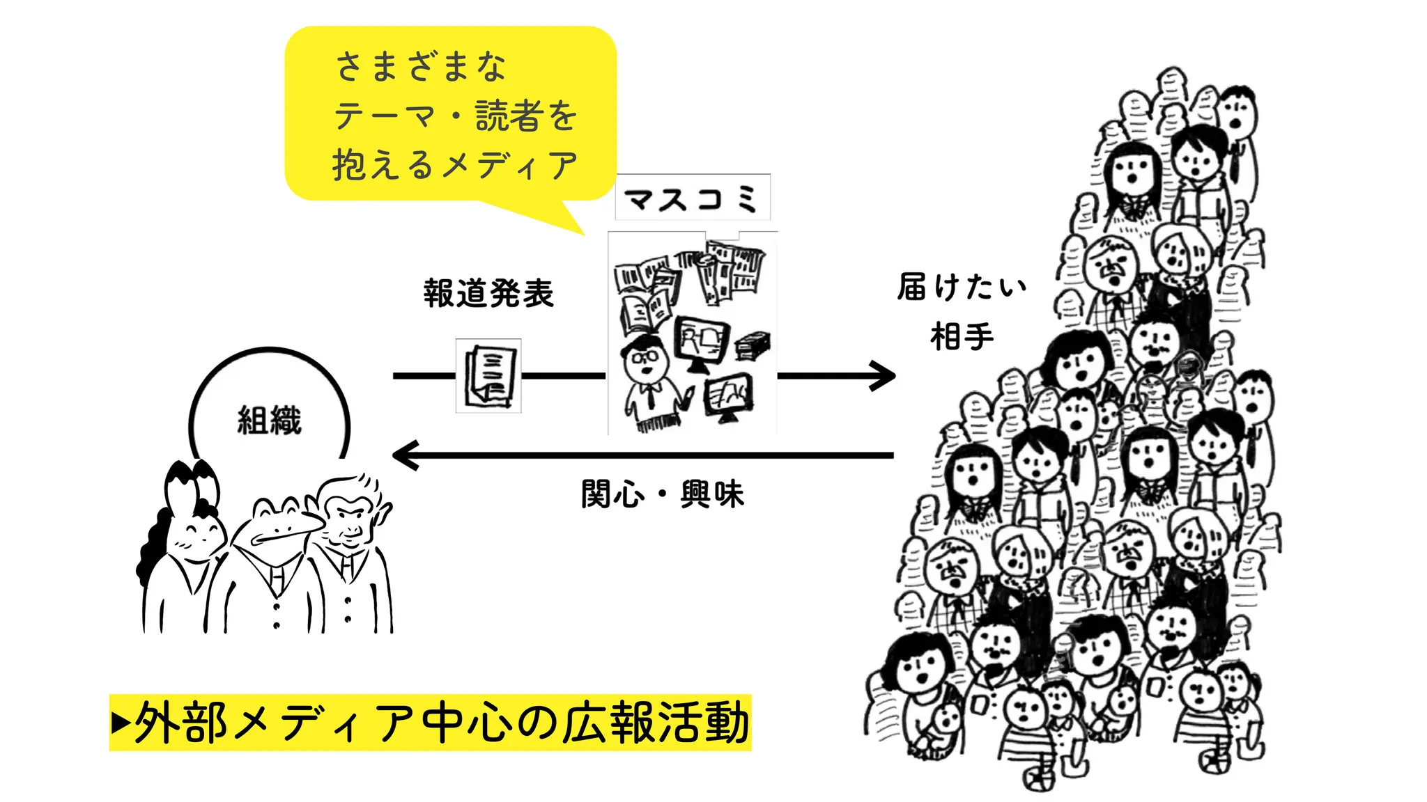 ▶外部メディア中心の広報活動
さまざまな
テーマ・読者を
抱えるメディア
 
