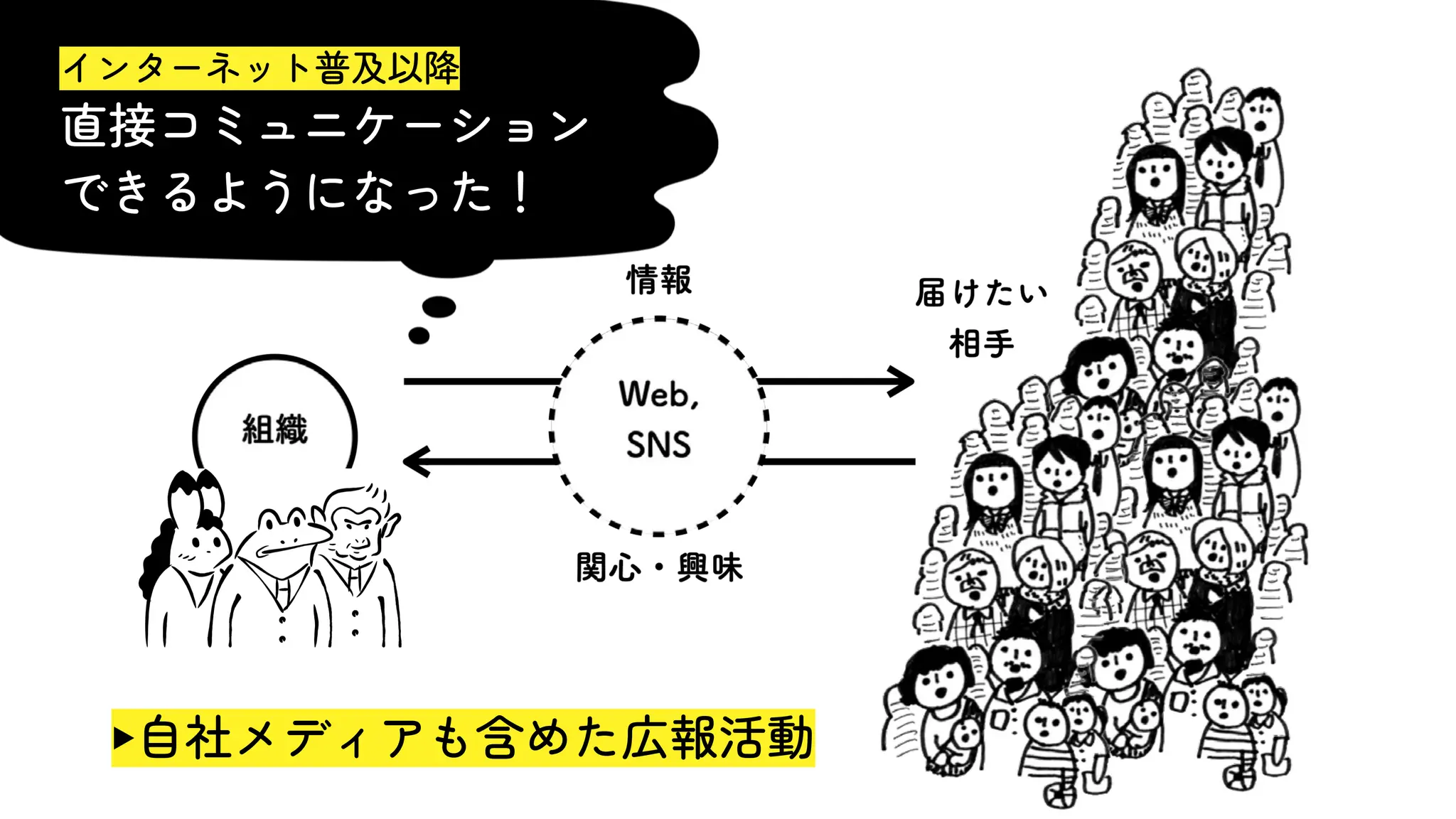 ▶自社メディアも含めた広報活動
インターネット普及以降
直接コミュニケーション
できるようになった！
 