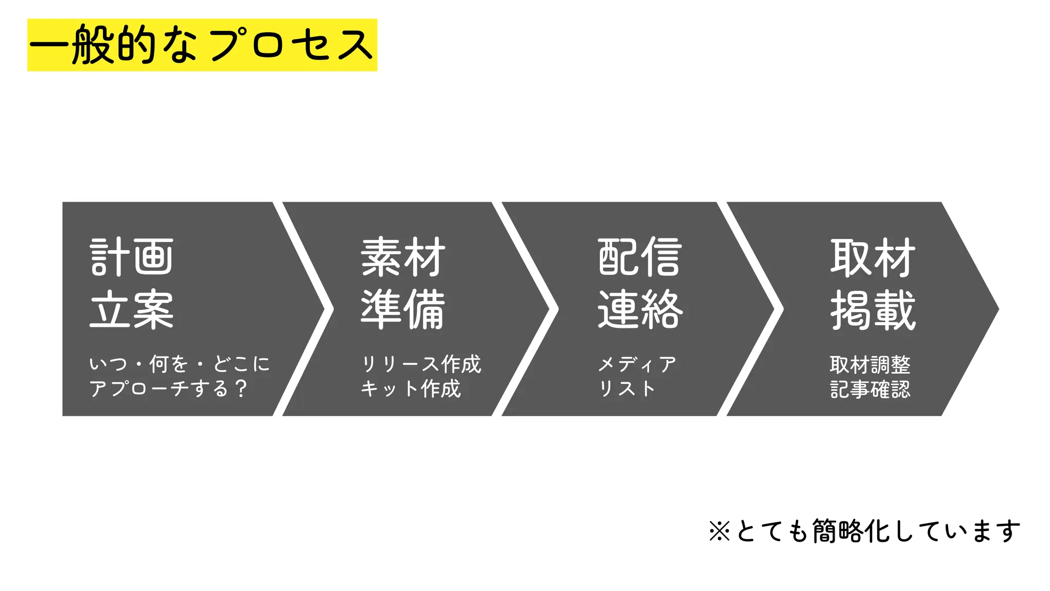 一般的なプロセス
計画
立案
いつ・何を・どこに
アプローチする？
素材
準備
リリース作成
キット作成
配信
連絡
メディア
リスト
取材
掲載
取材調整
記事確認
※とても簡略化しています
 