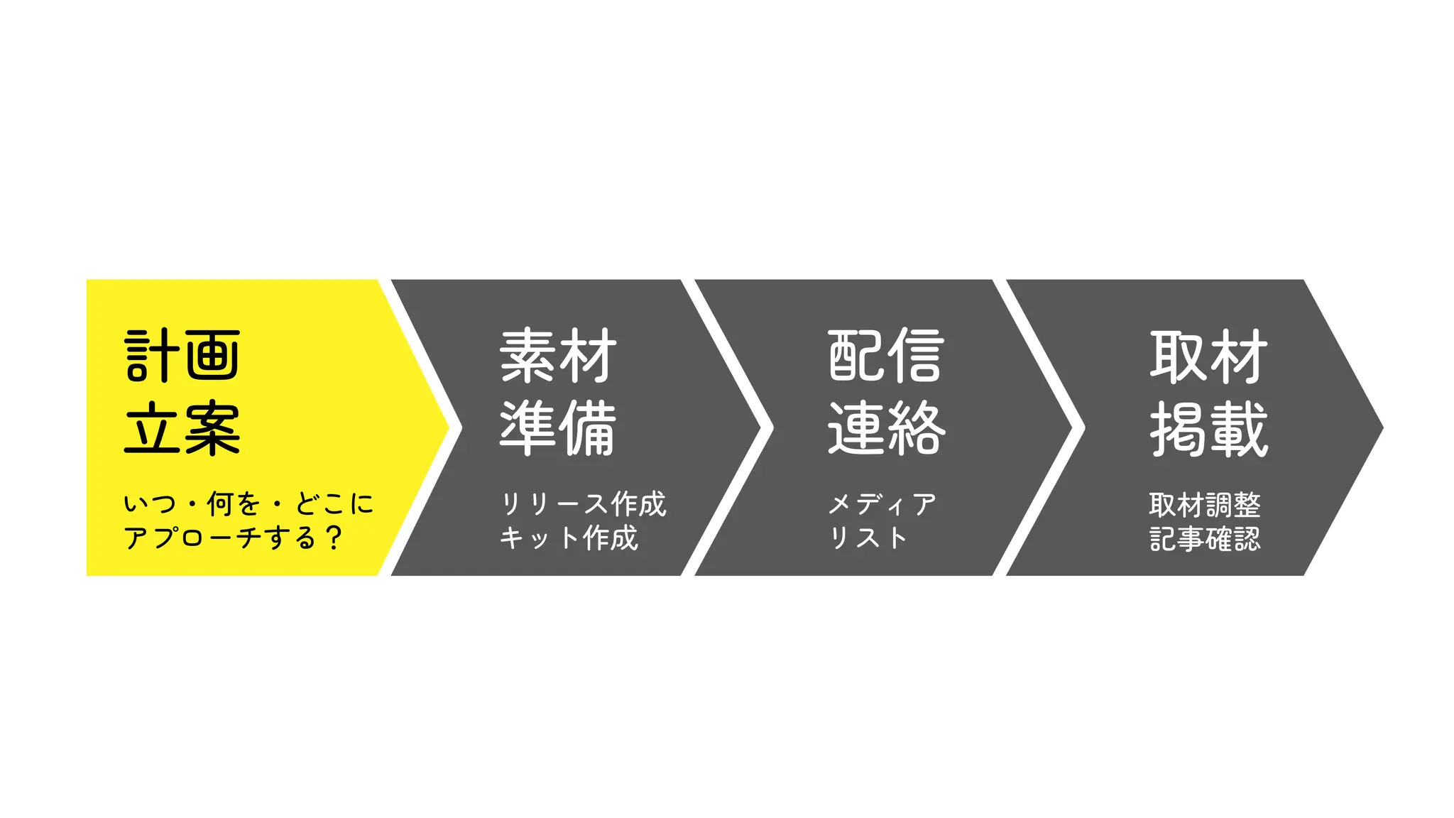 計画
立案
いつ・何を・どこに
アプローチする？
素材
準備
リリース作成
キット作成
配信
連絡
メディア
リスト
取材
掲載
取材調整
記事確認
 