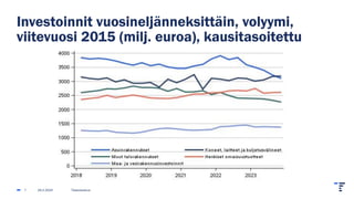 Investoinnit vuosineljänneksittäin, volyymi,
viitevuosi 2015 (milj. euroa), kausitasoitettu
29.2.2024 Tilastokeskus
7
 