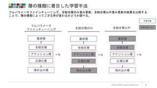 層の種類に着目した学習手法
©2023 ARISE analytics Reserved. 9
フルパラメータ
ファインチューニング
埋め込み層
最終層
全結合層
正規化層
アテンション層 × N
全結合層のみ
埋め込み層
最終層
全結合層
正規化層
アテンション層 × N
学習対象
学習対象でない
全結合層以外
埋め込み層
最終層
全結合層
正規化層
アテンション層 × N
フルパラメータファインチューニング、全結合層のみ重み更新、全結合層以外重み更新の結果を比較する
ことで、層の種類によってござる率が変わるかどうか調べる。
 