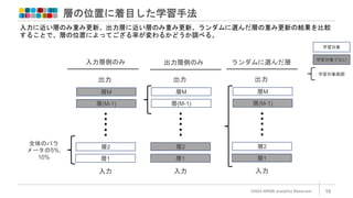 層の位置に着目した学習手法
©2023 ARISE analytics Reserved. 10
入力層側のみ
学習対象
学習対象でない
出力層側のみ
入力に近い層のみ重み更新、出力層に近い層のみ重み更新、ランダムに選んだ層の重み更新の結果を比較
することで、層の位置によってござる率が変わるかどうか調べる。
ランダムに選んだ層
入力
出力
層1
層2
層M
層(M-1)
入力
出力
層1
層2
層M
層(M-1)
全体のパラ
メータの5%,
10%
入力
出力
層1
層2
層M
層(M-1)
学習対象範囲
 