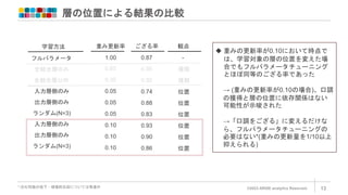層の位置による結果の比較
©2023 ARISE analytics Reserved. 13
 重みの更新率が0.10において時点で
は、学習対象の層の位置を変えた場
合でもフルパラメータチューニング
とほぼ同等のござる率であった
→ (重みの更新率が0.10の場合)、口調
の獲得と層の位置に依存関係はない
可能性が示唆された
→「口調をござる」に変えるだけな
ら、フルパラメータチューニングの
必要はない*(重みの更新量を1/10以上
抑えられる)
*:汎化性能の低下・破壊的忘却については考慮外
ござる率
学習方法
フルパラメータ
全結合層のみ
入力層側のみ
全結合層以外
重み更新率
入力層側のみ
出力層側のみ
出力層側のみ
ランダム(N=3)
ランダム(N=3)
1.00
0.65
0.35
0.05
0.05
0.05
0.10
0.10
0.10
0.87
0.95
0.92
0.74
0.88
0.83
0.93
0.90
0.86
観点
-
種類
種類
位置
位置
位置
位置
位置
位置
 