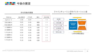 今後の展望
©2023 ARISE analytics Reserved. 16
汎化性能の調査
ファインチューニングのバリエーション追
加
[5]:https://huggingface.co/docs/peft/main/en/conceptual_guides/lora
LoRAの概念図[5]
 