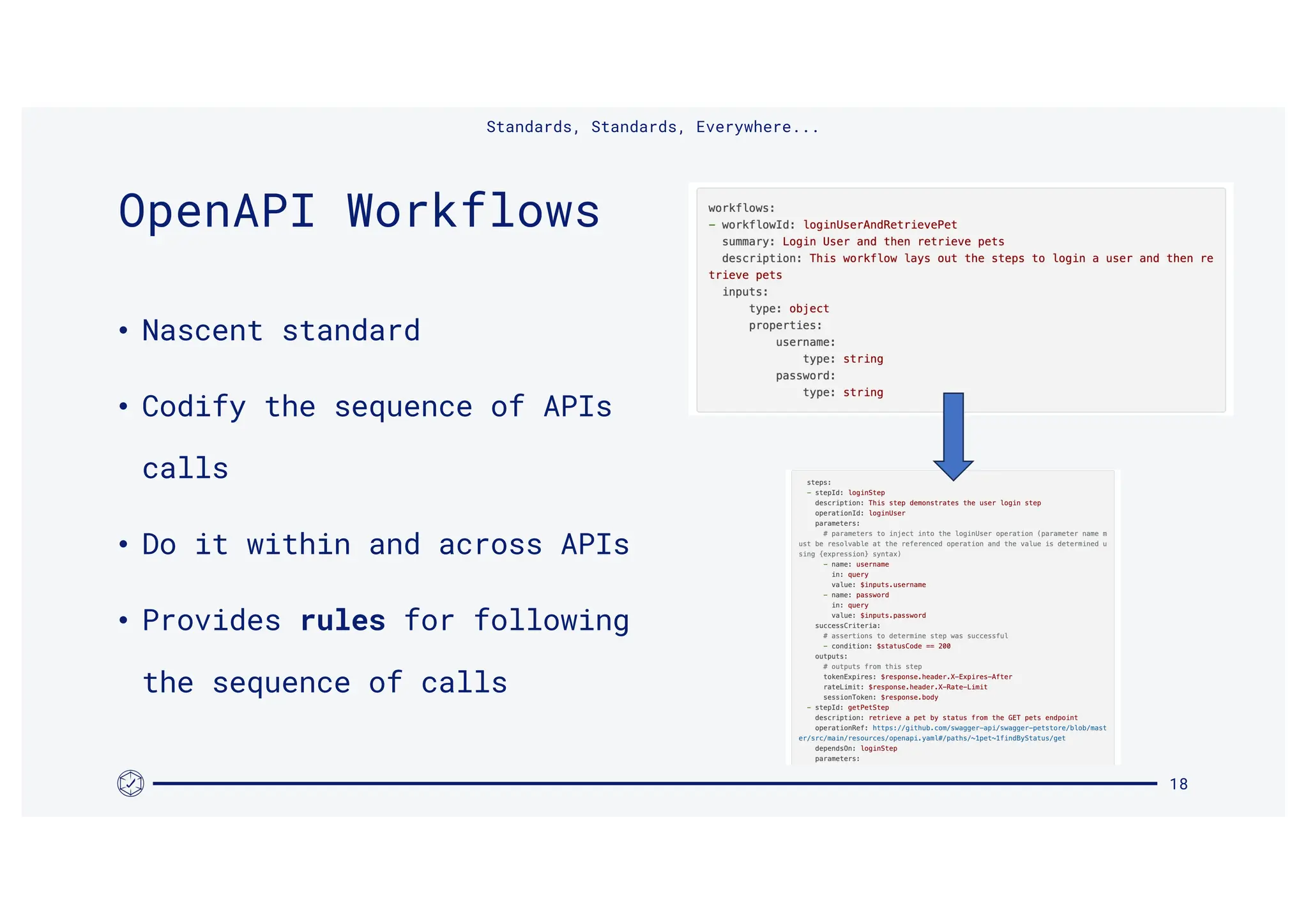 • Nascent standard
• Codify the sequence of APIs
calls
• Do it within and across APIs
• Provides rules for following
the sequence of calls
18
OpenAPI Workflows
Standards, Standards, Everywhere...
 
