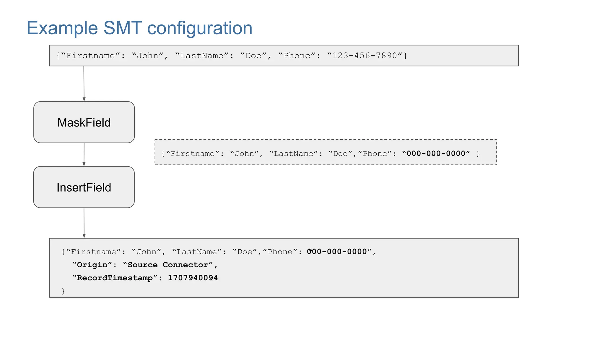 Example SMT configuration {“Firstname”: “John”, “LastName”: “Doe”,”Phone”: “000-000-0000” } {“Firstname”: “John”, “LastName”: “Doe”, “Phone”: “123-456-7890”} InsertField MaskField {“Firstname”: “John”, “LastName”: “Doe”,”Phone”: “ 000-000-0000”, “Origin”: “Source Connector”, “RecordTimestamp”: 1707940094 } 