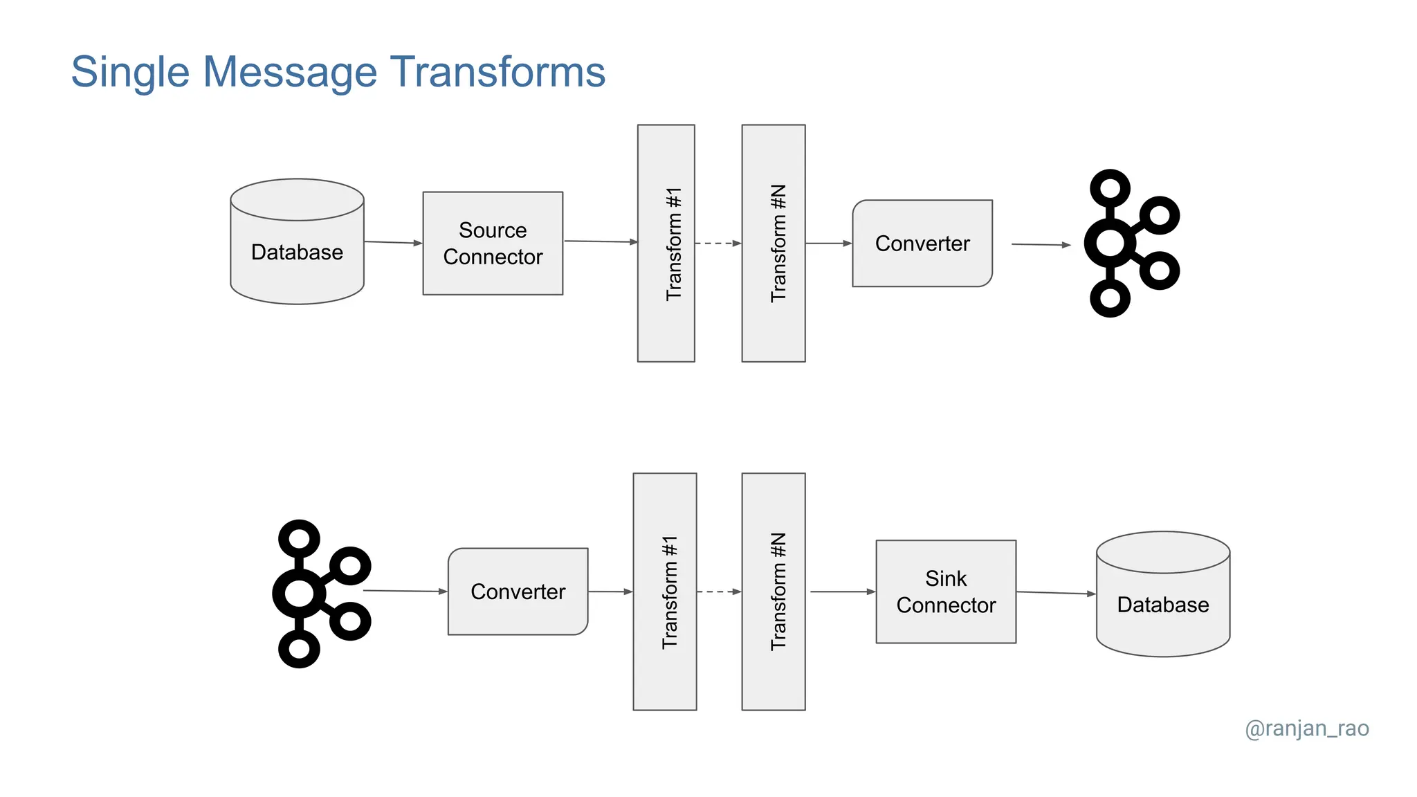 @ranjan_rao Single Message Transforms Database Source Connector Transform #1 Transform #N Converter Database Sink Connector Transform #N Converter Transform #1 