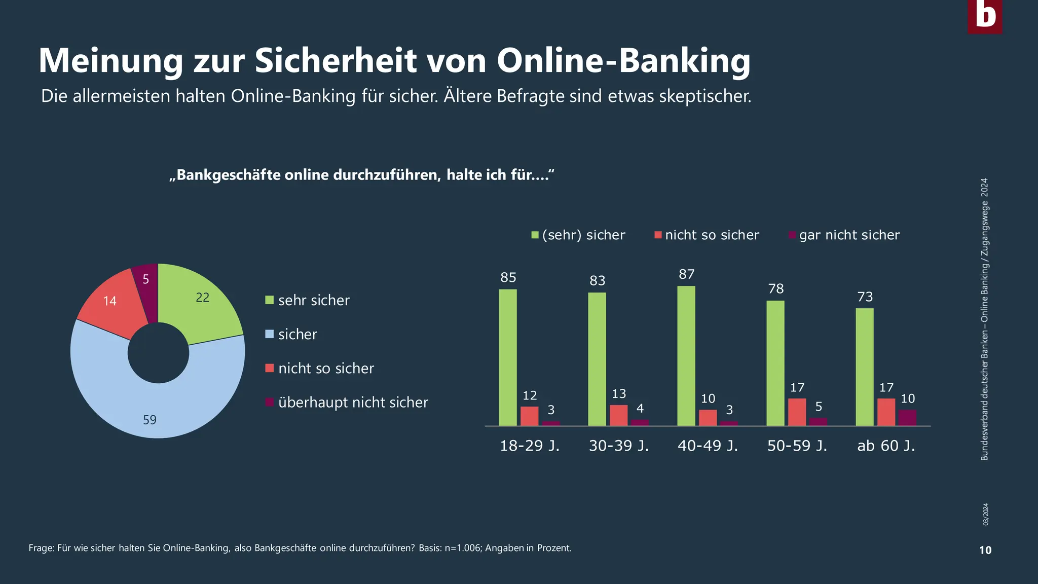 22
59
14
5
sehr sicher
sicher
nicht so sicher
überhaupt nicht sicher
Meinung zur Sicherheit von Online-Banking
Die allermeisten halten Online-Banking für sicher. Ältere Befragte sind etwas skeptischer.
10
Frage: Für wie sicher halten Sie Online-Banking, also Bankgeschäfte online durchzuführen? Basis: n=1.006; Angaben in Prozent.
„Bankgeschäfte online durchzuführen, halte ich für….“
85 83 87
78
73
12 13 10
17 17
3 4 3 5
10
18-29 J. 30-39 J. 40-49 J. 50-59 J. ab 60 J.
(sehr) sicher nicht so sicher gar nicht sicher
03/2024
 