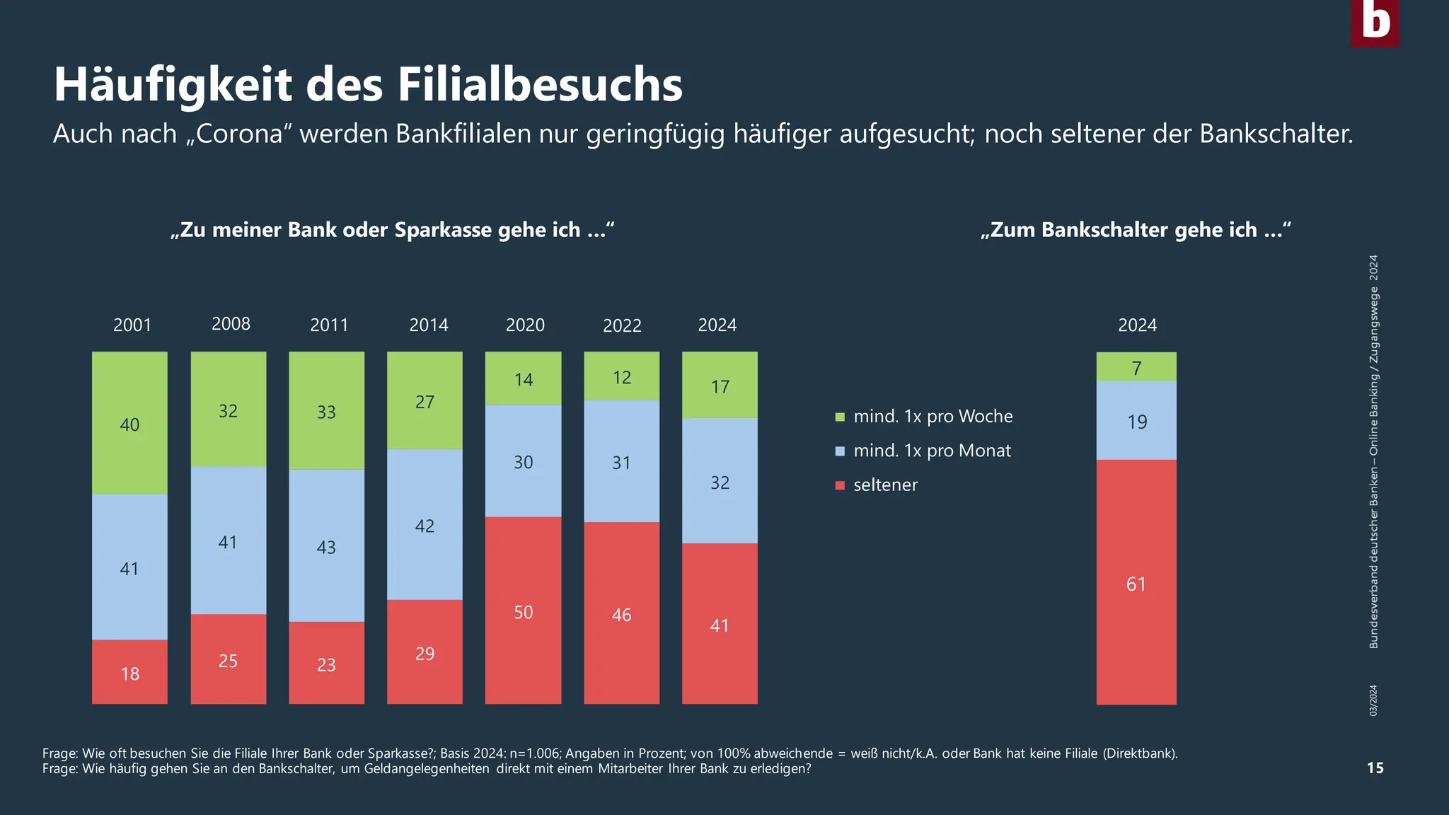 18
25 23
29
50 46
41
41
41 43
42
30 31
32
40
32 33
27
14 12
17
Häufigkeit des Filialbesuchs
Auch nach „Corona“ werden Bankfilialen nur geringfügig häufiger aufgesucht; noch seltener der Bankschalter.
15
Frage: Wie oft besuchen Sie die Filiale Ihrer Bank oder Sparkasse?; Basis 2024: n=1.006; Angaben in Prozent; von 100% abweichende = weiß nicht/k.A. oder Bank hat keine Filiale (Direktbank).
Frage: Wie häufig gehen Sie an den Bankschalter, um Geldangelegenheiten direkt mit einem Mitarbeiter Ihrer Bank zu erledigen?
„Zu meiner Bank oder Sparkasse gehe ich …“
2001 2008 2011 2014 2020 2022
mind. 1x pro Woche
mind. 1x pro Monat
seltener
2024
03/2024
61
19
7
2024
„Zum Bankschalter gehe ich …“
 