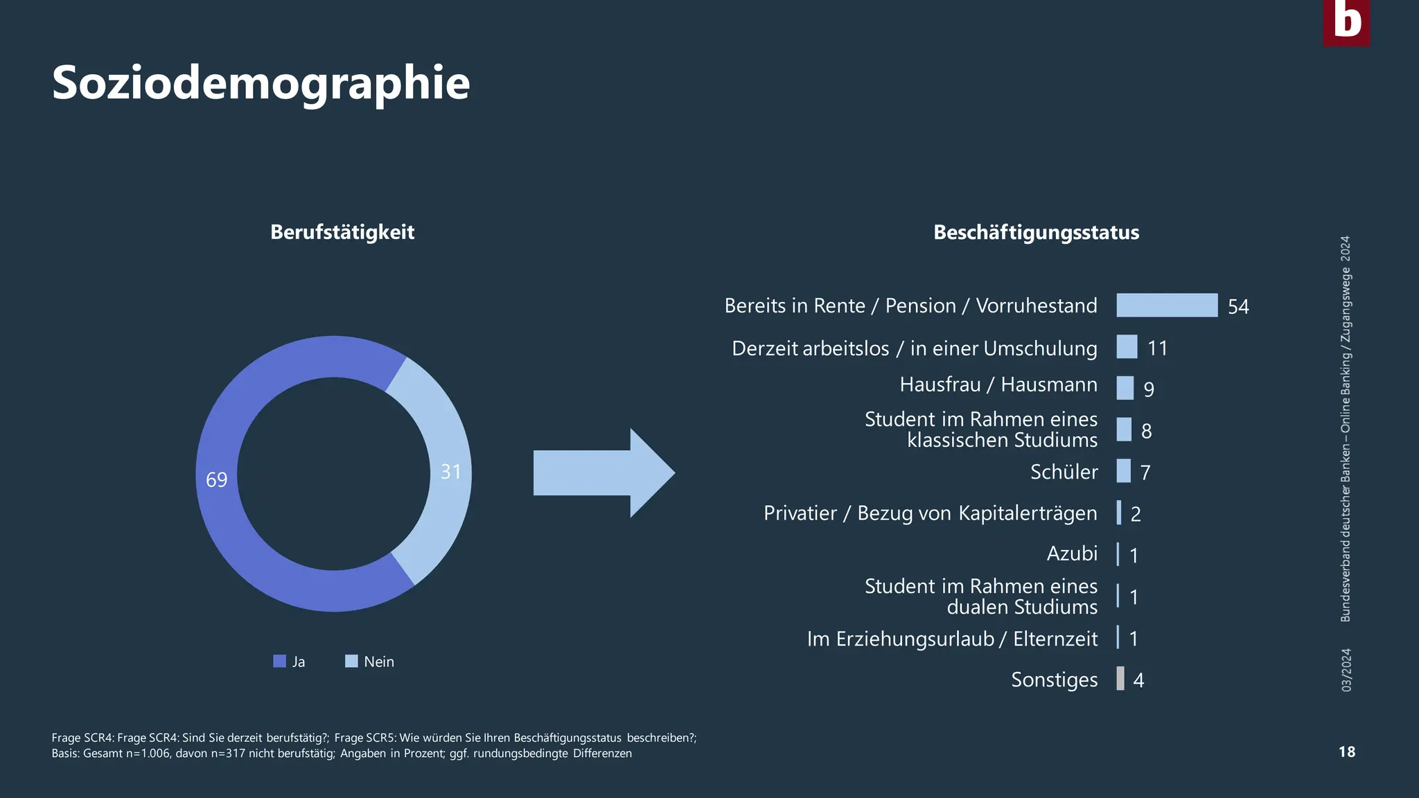 18
Soziodemographie
Frage SCR4: Frage SCR4: Sind Sie derzeit berufstätig?; Frage SCR5: Wie würden Sie Ihren Beschäftigungsstatus beschreiben?;
Basis: Gesamt n=1.006, davon n=317 nicht berufstätig; Angaben in Prozent; ggf. rundungsbedingte Differenzen
54
11
9
8
7
2
1
1
1
4
Hausfrau / Hausmann
Student im Rahmen eines
klassischen Studiums
Bereits in Rente / Pension / Vorruhestand
Derzeit arbeitslos / in einer Umschulung
69 31
Berufstätigkeit Beschäftigungsstatus
Ja Nein
Schüler
Privatier / Bezug von Kapitalerträgen
Azubi
Student im Rahmen eines
dualen Studiums
Im Erziehungsurlaub / Elternzeit
Sonstiges
 