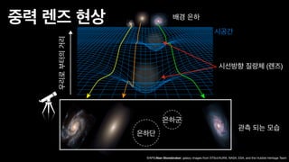 ©APS/Alan Stonebraker; galaxy images from STScI/AURA, NASA, ESA, and the Hubble Heritage Team
시공간
시선방향 질량체 (렌즈)
배경 은하
관측 되는 모습
우리로
부터의
거리
중력 렌즈 현상
은하단
은하군
 