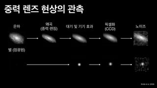 중력 렌즈 현상의 관측
은하
별 (점광원)
왜곡
(중력 렌징)
대기 및 기기 효과
픽셀화
(CCD)
노이즈
Bridle et al. (2009)
 