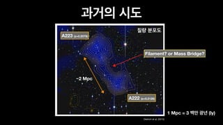 질량 분포도
Filament? or Mass Bridge?
A222 (z=0.2126)
A223 (z=0.2079)
~2 Mpc
Dietrich et al. (2012)
과거의 시도
1 Mpc = 3 백만 광년 (ly)
 