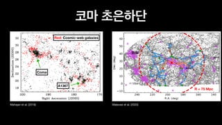 Mahajan et al. (2018)
R = 75 Mpc
Malavasi et al. (2020)
Red: Cosmic-web galaxies
Coma
A1367
코마 초은하단
 