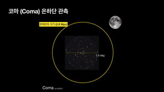 은하단의 크기 (2.8 Mpc)
Coma (z=0.0231)
1.5 deg
코마 (Coma) 은하단 관측
 